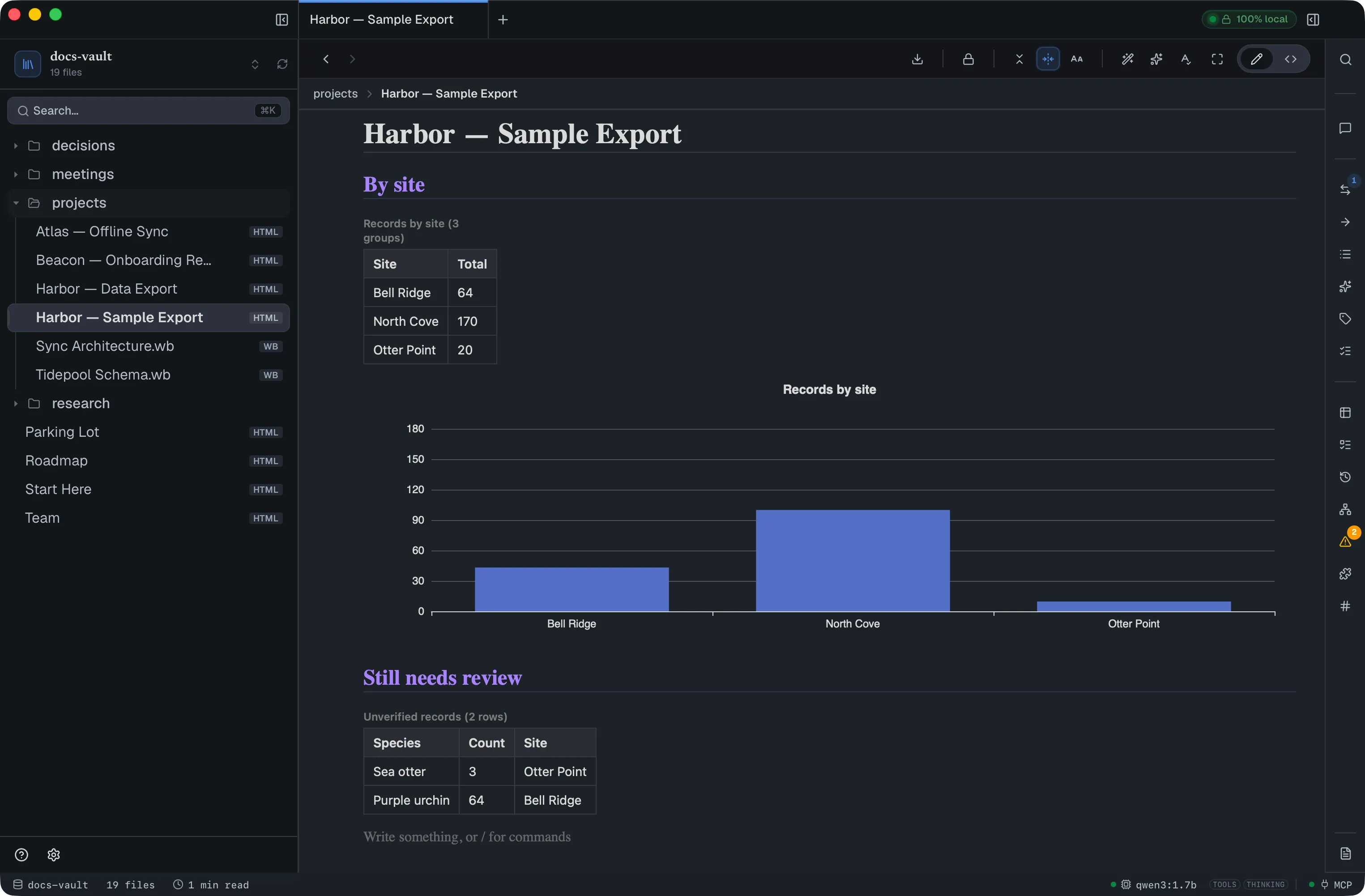 A bar chart of total record counts per site, and a two-column table of unverified records with a joined Site column.
