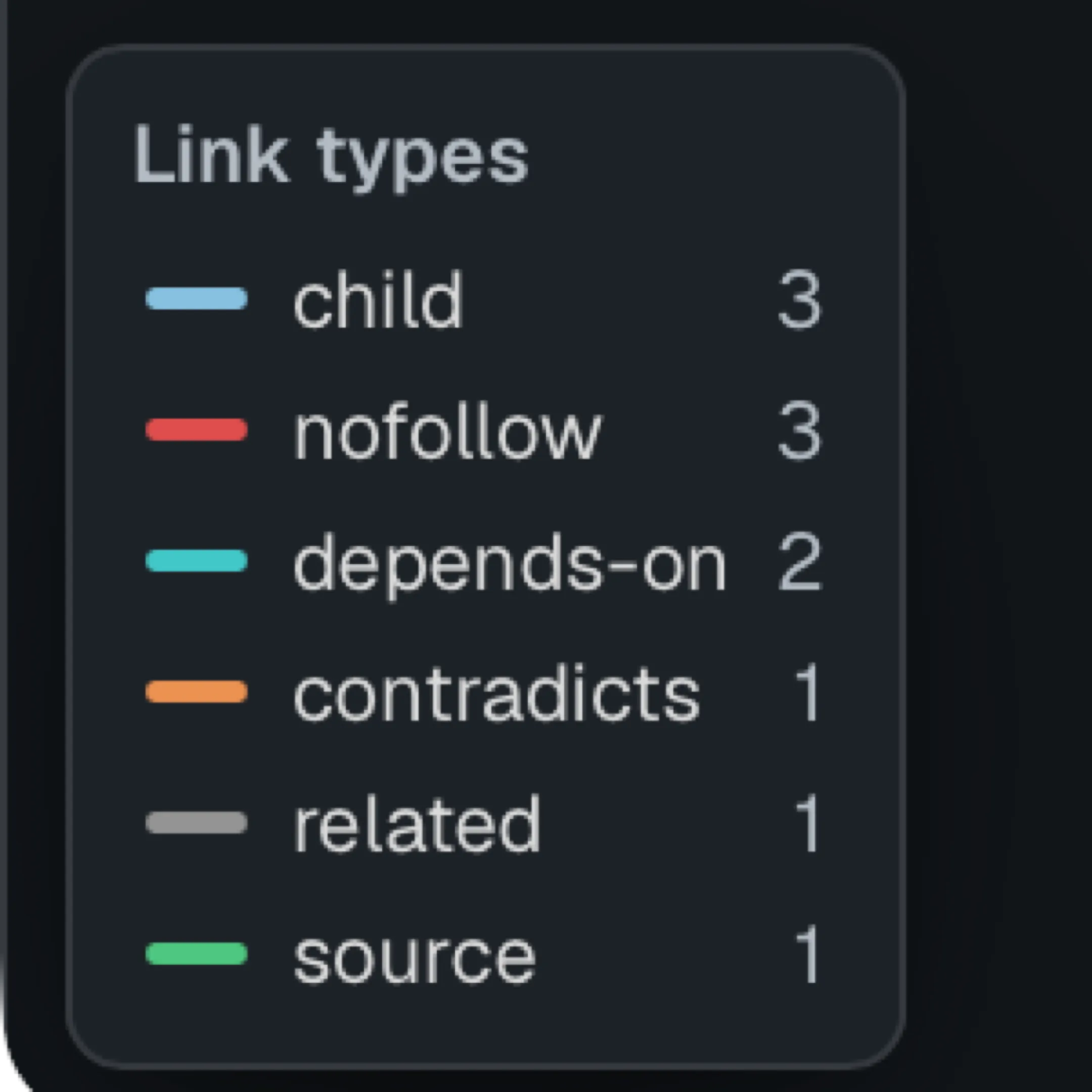 The Link types legend listing six relationship types, each with a colored swatch and a count.